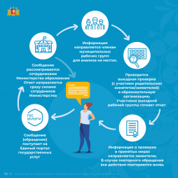 Обработка обращений граждан на льготу