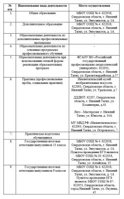 Основные сведения: места осуществления образовательной деятельности