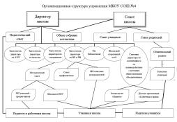Организационная структура управления МБОУ СОШ №4